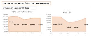 Datos del Sistema Estadístico de Seguridad