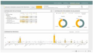 Cuadro de mando de Datatestur sobre la explotación estadística del INE del Directorio Central de Empresas