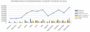 Distribution of international student tourists in 2022