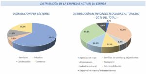 Distribución de las empresas activas en España por sectores y por actividad asociada al turismo