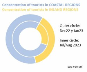 Concentration of tourist in Coastal and Inland Regions