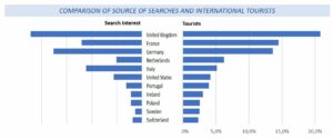 Comparison of source of searches and international tourist