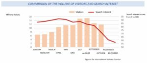 Comparision of the volume of visitors and search interest