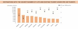 Destinations with the highest number of VUTs and existing tourist homes per 100 tourists