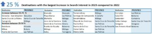 Destinations with the largest increases in search interest in 2023 compared to 2022