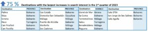 Destinations with the largest increases in search interest in the 1st quarter of 2023
