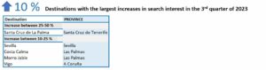 Destinations with the largest increases in search interest in the 3rd quarter of 2023