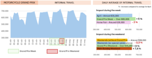 International travels to Jerez during Motorcycle Gran Prix Week