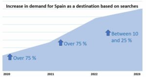 Increase in demand for Spain as a destination based on searches