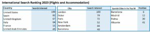 International Search Ranking 2023