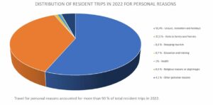 Travel for personal reasons accounted for more than 90 % of total resident trips in 2022