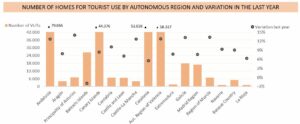 Number of homes for tourist use by autonomous region and variation in the last year