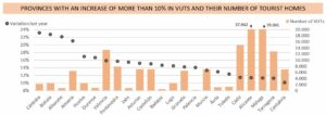 Provinces with an increase of more than 10% in VUTs and their number of tourist homes