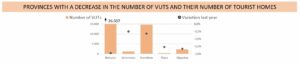 Provinces with a decrease in the number of VUTs and their number of tourist homes