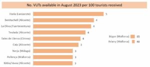 No. VUTs available in August 2023 per 100 tourists received