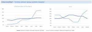 Datos de la estacionalidad turismo emisor. Chiclana de la Frontera y Jaca