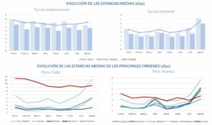 Estancias medias de los turistas en Chiclana de la Frontera y Jaca