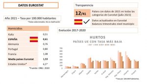 Datos de criminalidad - Eurostat