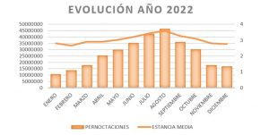 Evolución de las pernoctaciones y las estancias medias en hoteles durante 2022