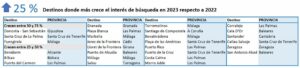 Destinos que más crecen en interés de búsqueda en 2023