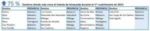 Destinos que más crecen en interés de búsqueda en el primer cuatrimestre de 2023