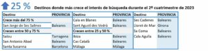 Destinos que más crecen en interés de búsqueda en el segundo cuatrimestre de 2023