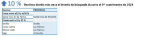 Destinos que más crecen en interés de búsqueda en el tercer cuatrimestre de 2023