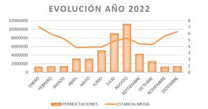 Evolución de las pernoctaciones y la estancia media en campings durante 2022