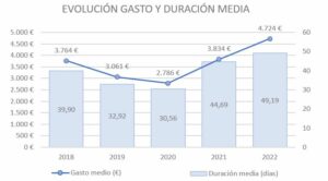 Evolución del gasto y la duración media de los turistas internacionales por estudios