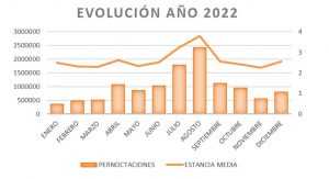 Evolución de pernoctaciones y estancias medias en alojamientos de turismo rural