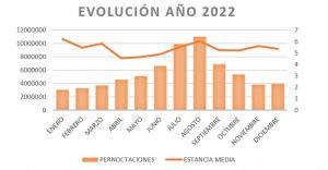 Evolución de pernoctaciones y estancias medias en apartamentos turísticos en 2022