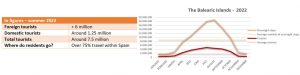 Figures of the Balearic Islands tourism in 2022