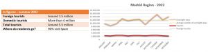 Figures of Madrid Region tourism in 2022