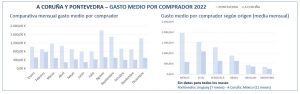 A Coruña y Pontevedra: gasto medio por comprador