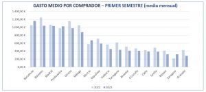 Gasto medio por comprador en 17 provincias primer semestre 2023 (media mensual)