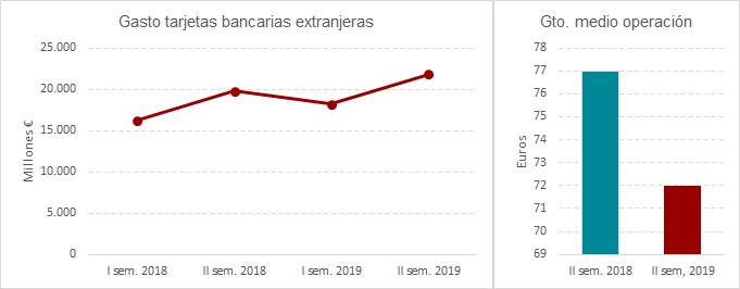 Gráfica que muestra la cifra de gasto de tarjetas de crédito extranjeras entre 2018 y 2019