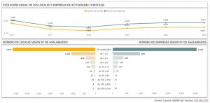 Evolución anual de los locales y empresas de actividades turísticas