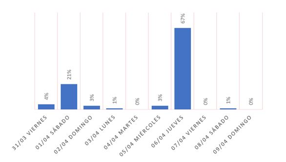 Distribución de los desplazamientos desde Madrid en la Semana Santa de 2023