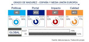 Grado de madurez de los datos abiertos en la Unión Europea y España