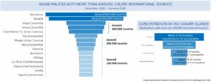 Municipalities with more than around 150,000 international tourists