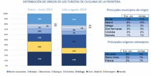 Distribución de los orígenes de los turistas de Chiclana de la Frontera