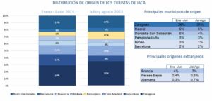 Distribución de los orígenes de los turistas en Jaca