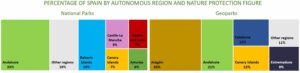 PROPORTION OF EACH AUTONOMOUS REGION PROTECTED BY PROTECTION FIGURE