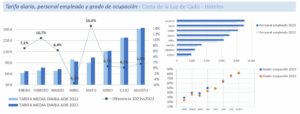 Estadísticas de las tarifas en hoteles