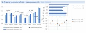 Estadísticas de las tarifas en hoteles. Jaca