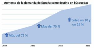 Progresión de la demanda de España como destino turístico en las búsquedas