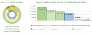 Protected Surface Area in Spain