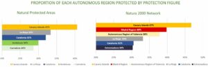 PROPORTION OF EACH AUTONOMOUS REGION PROTECTED BY PROTECTION FIGURE