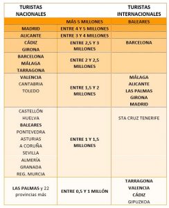 Tabla - Provincias con más turistas en verano de 2022