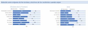 Relación entre destinos del turismo emisor y orígenes del turismo receptor. Chiclana de la Frontera y Jaca